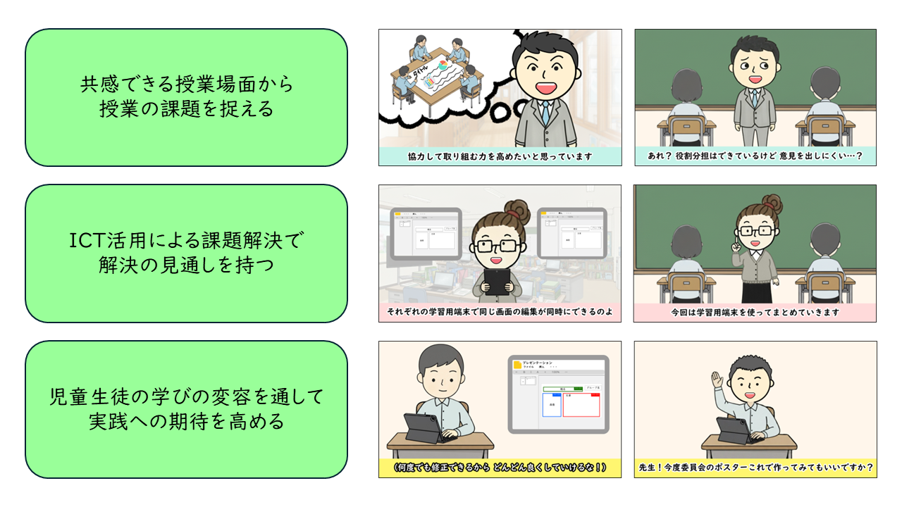共感できる授業場面から
授業の課題を捉える、ＩＣＴ活用による課題解決で
解決の見通しを持つ、児童生徒の学びの変容を通して
実践への期待を高める