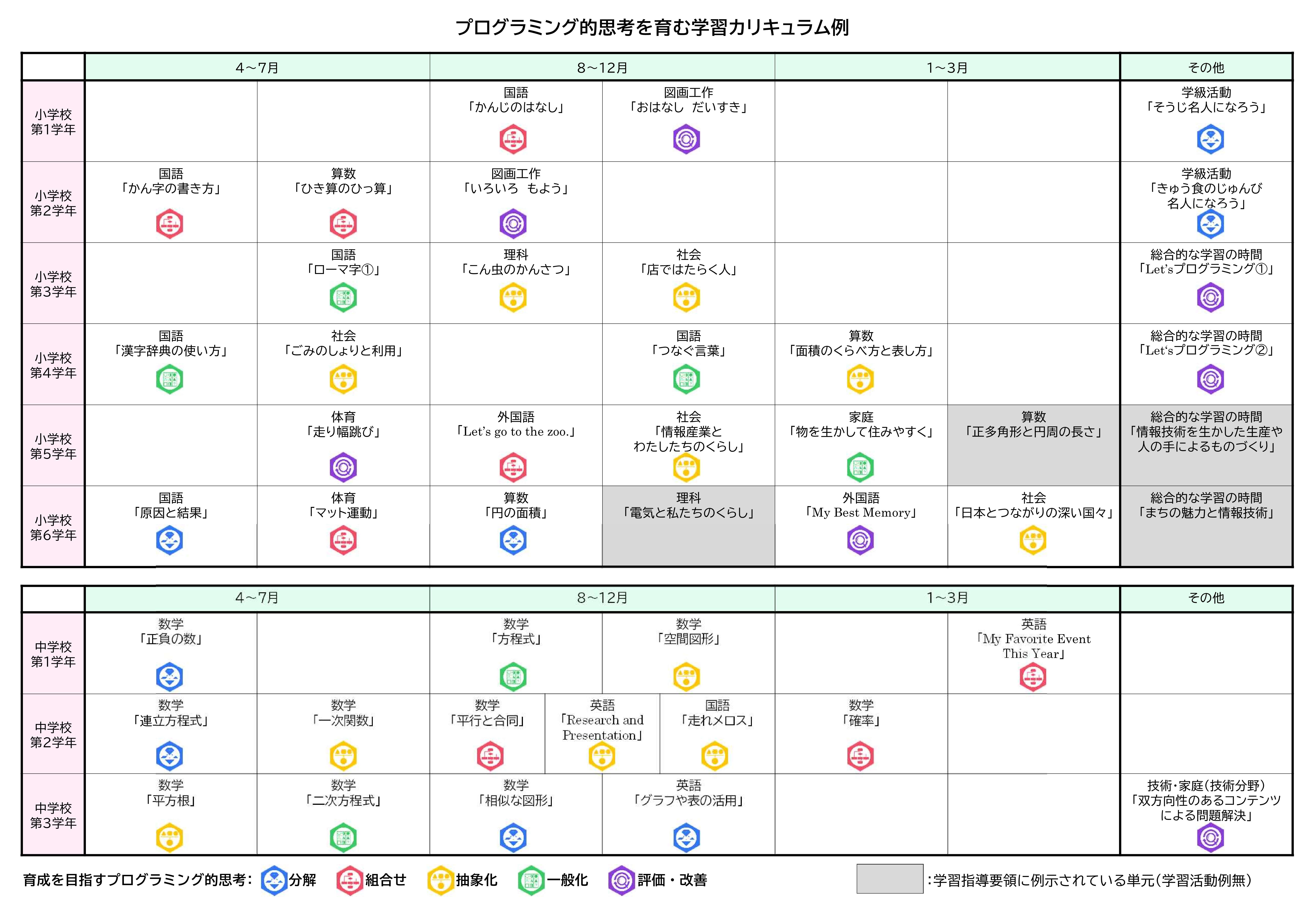 プログラミング的思考を育む学習カリキュラム例