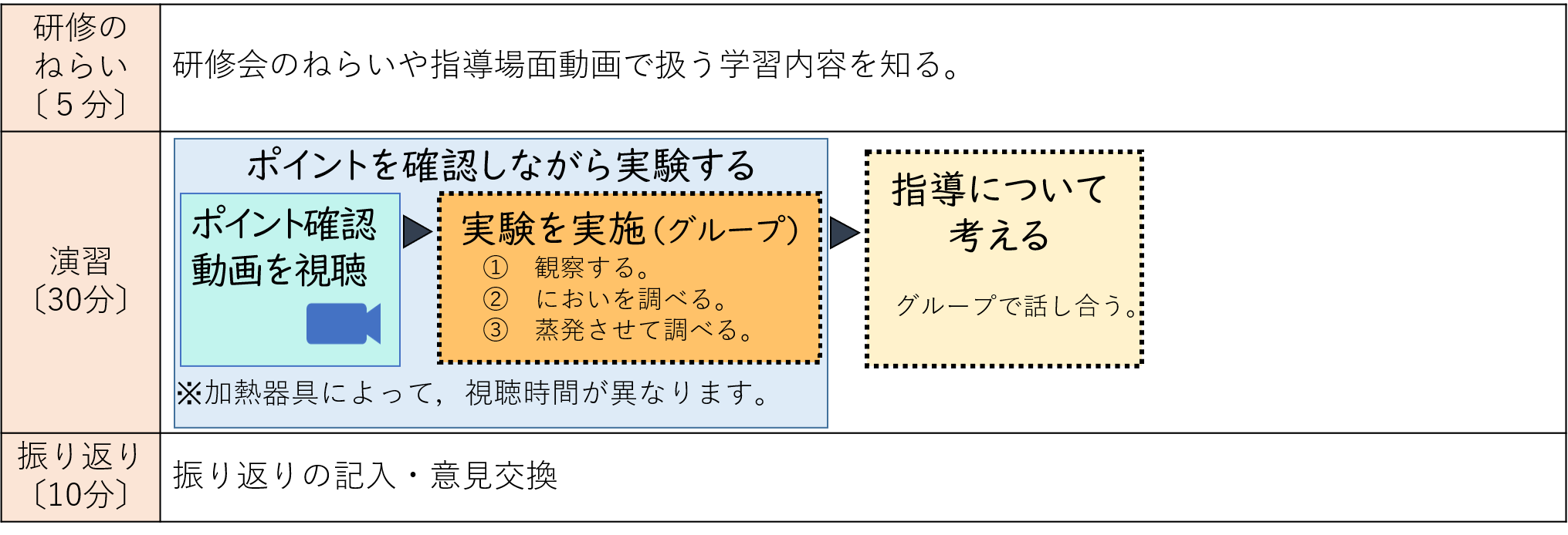 研修の流れ　研修のねらい　研修会のねらいや指導場面動画で扱う学習内容を知る　演習実験における危険を考える　ポイント確認動画を視聴　グループで実験を実施　指導について考える　振り返り　振り返りの記入・意見共有