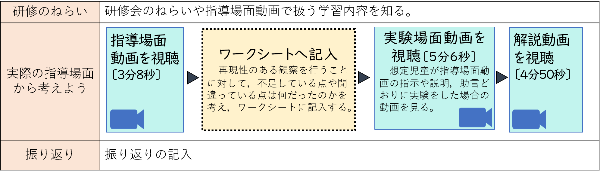 研修の流れ　研修のねらい　研修会のねらいや指導場面動画で扱う学習内容を知る　実際の指導場面動画から考えよう　指導場面動画を視聴　ワークシートへ記入　観察場面動画を視聴　解説動画を視聴　振り返り　振り返りの記入・意見交換