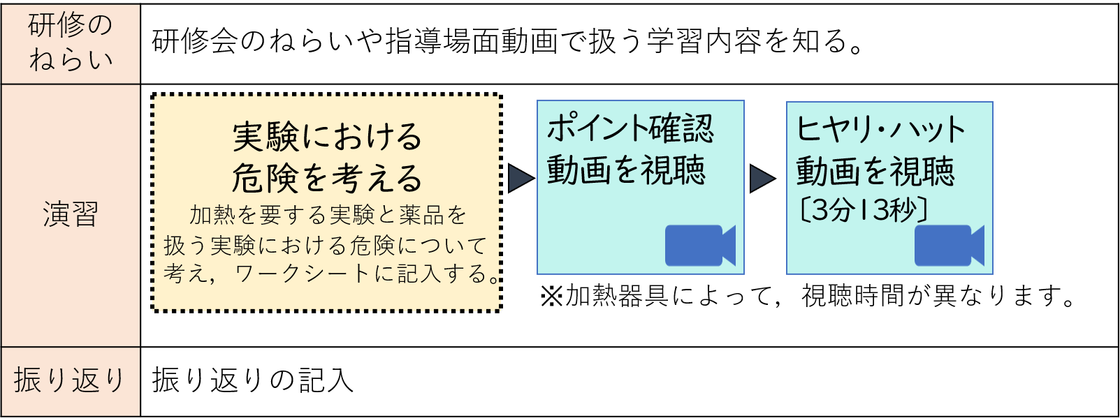 研修の流れ　研修のねらい　研修会のねらいや指導場面動画で扱う学習内容を知る　演習　危険を考える　ポイント確認動画を視聴　ヒヤリ・ハット動画を視聴　振り返り　振り返りの記入・意見交換