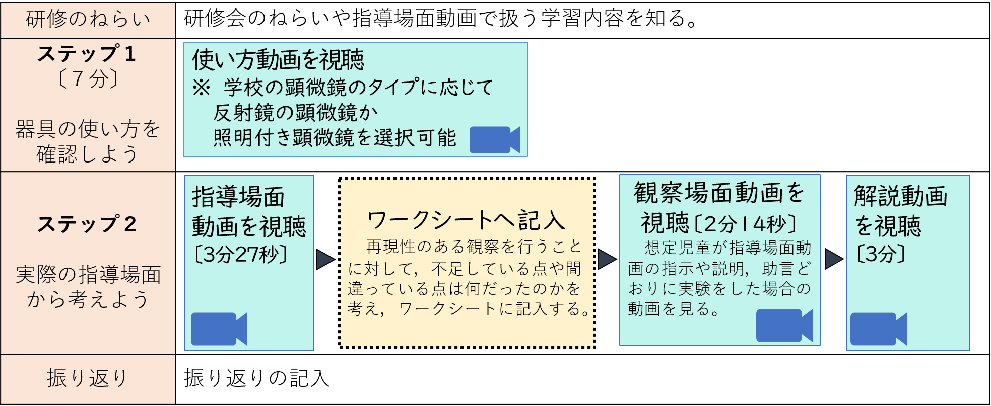 研修の流れ　研修のねらい　研修会のねらいや指導場面動画で扱う学習内容を知る　ステップ１使い方動画を視聴＊学校の顕微鏡のタイプに応じて反射鏡の顕微鏡か照明付き顕微鏡か選択可能　ステップ２実際の指導場面動画から考えよう　指導場面動画を視聴　ワークシートへ記入　観察場面動画を視聴　解説動画を視聴　振り返り　振り返りの記入・意見交換