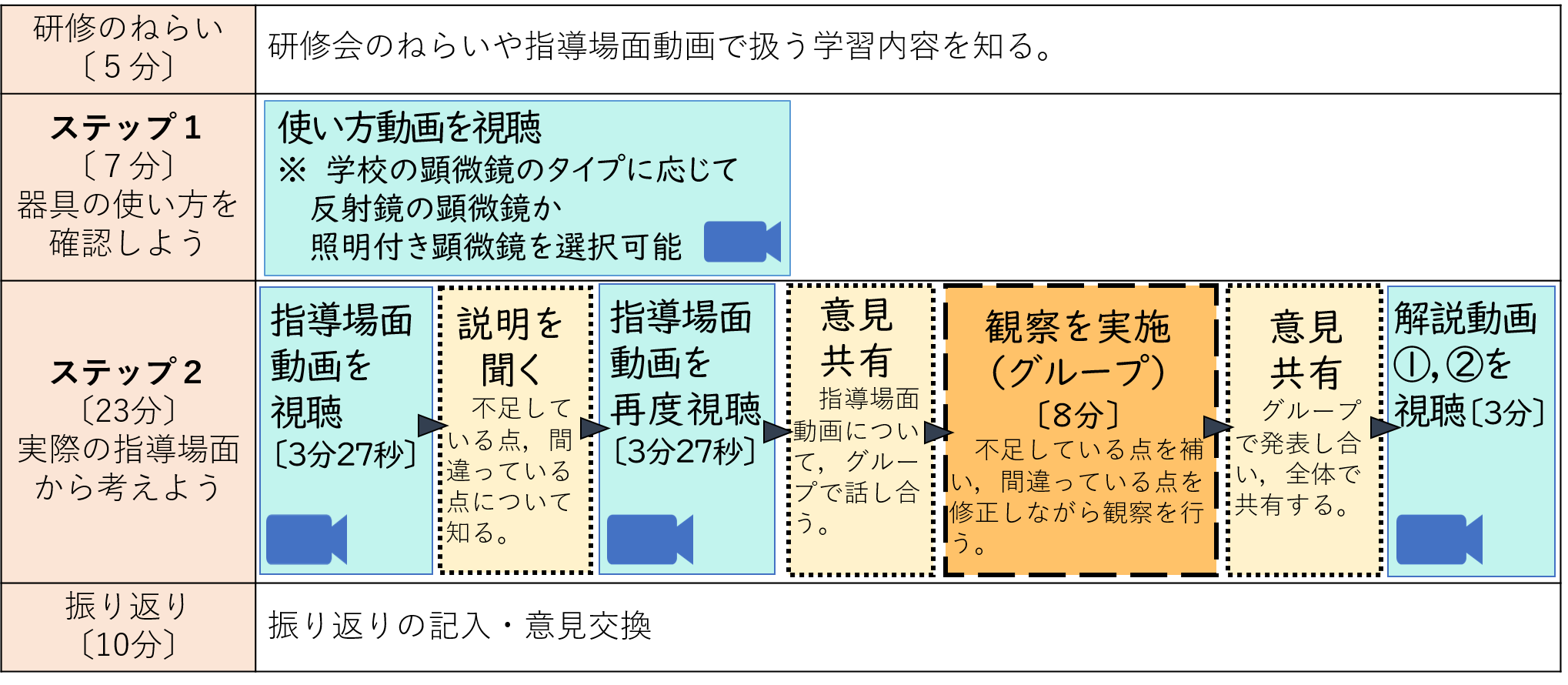 研修の流れ　研修のねらい　研修会のねらいや指導場面動画で扱う学習内容を知る　ステップ１使い方動画を視聴＊学校の顕微鏡のタイプに応じて反射鏡の顕微鏡か照明付き顕微鏡か選択可能　ステップ２実際の指導場面動画から考えよう　指導場面動画を視聴　説明を聞く　指導場面動画を再度視聴　意見共有　グループで観察実験の実施　意見共有　解説動画を視聴　振り返り　振り返りの記入・意見交換