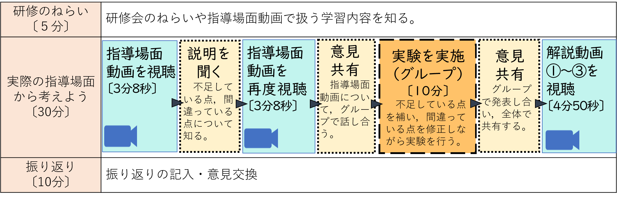 研修の流れ　研修のねらい　研修会のねらいや指導場面動画で扱う学習内容を知る　実際の指導場面動画から考えよう　指導場面動画を視聴　説明を聞く　指導場面動画を再度視聴　意見共有　グループで観察実験の実施　意見共有　解説動画を視聴　振り返り　振り返りの記入・意見交換