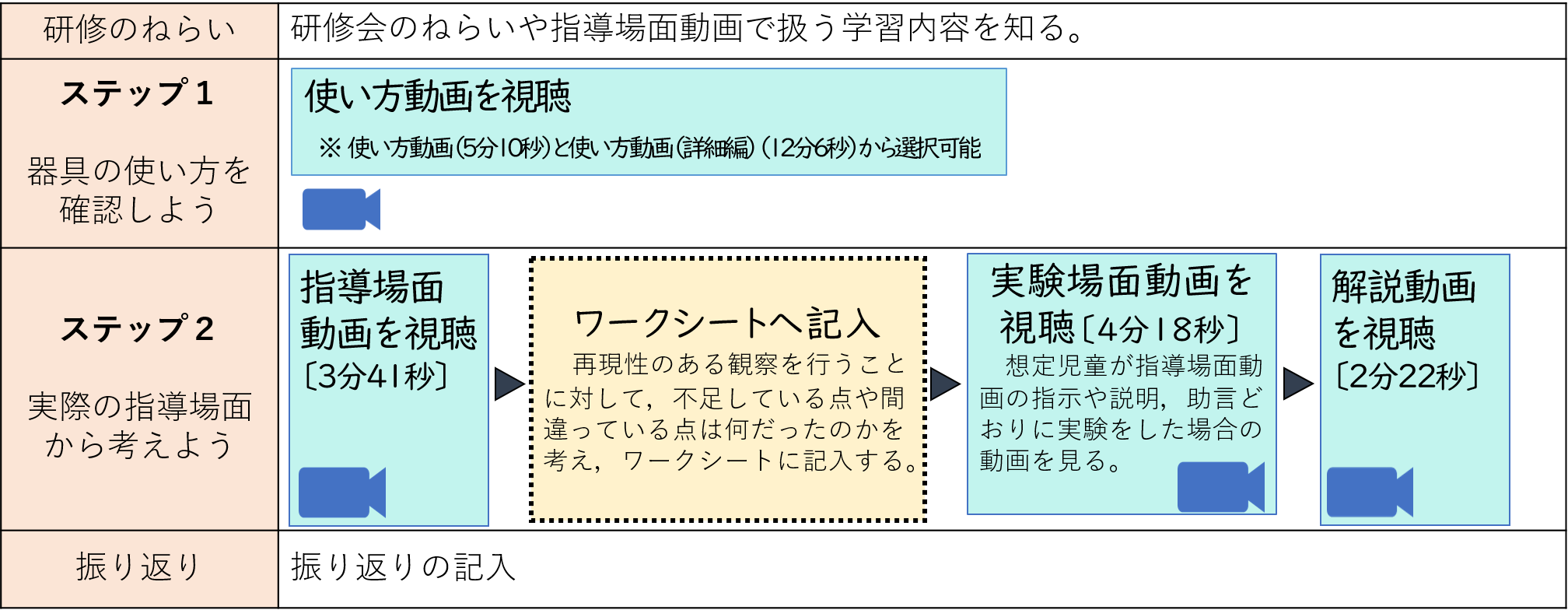 研修の流れ　研修のねらい　研修会のねらいや指導場面動画で扱う学習内容を知る　ステップ１　使い方動画を視聴＊使い方動画（簡易編）か使い方動画（詳細版）選択可能　ステップ２　実際の指導場面動画から考えよう　指導場面動画を視聴　ワークシートへ記入　観察場面動画を視聴　解説動画を視聴　振り返り　振り返りの記入・意見交換