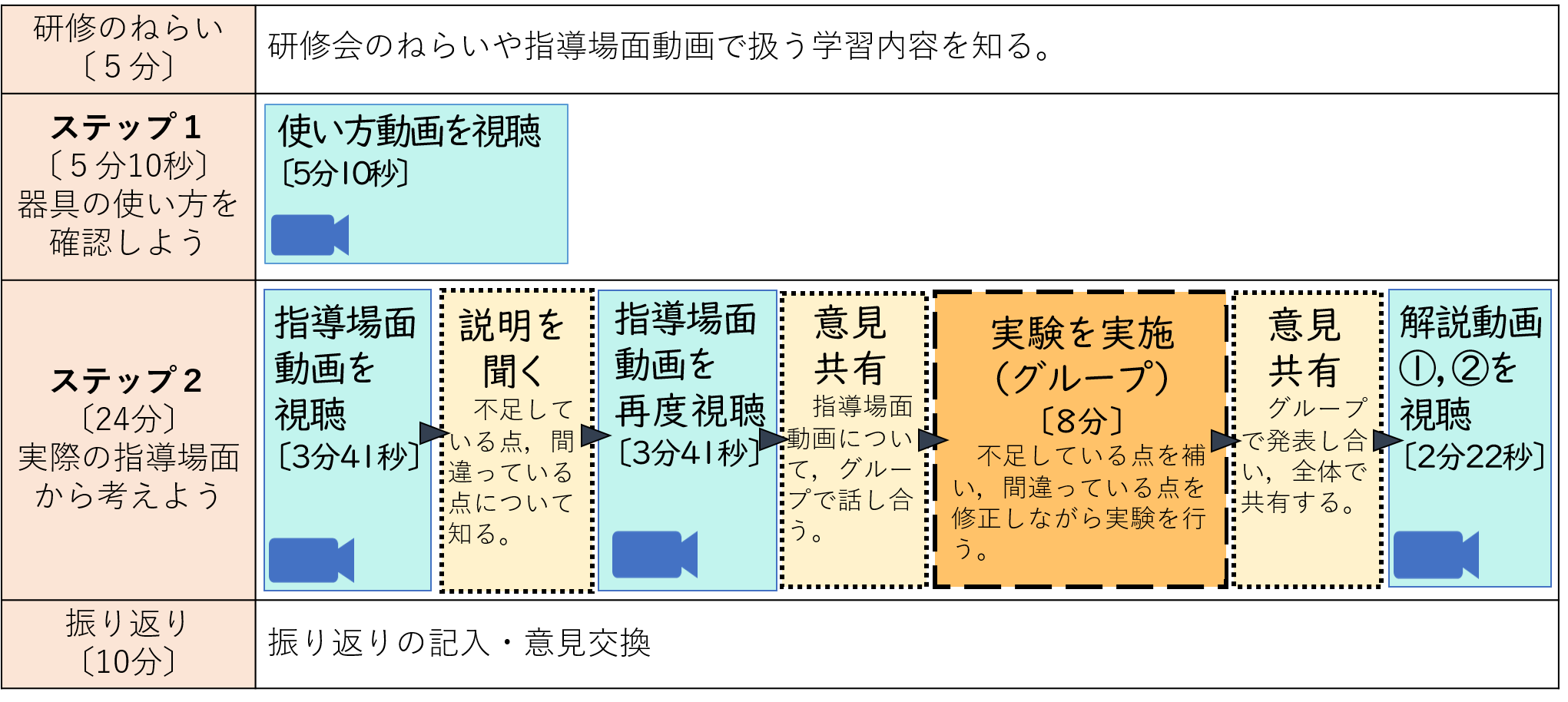 研修の流れ　研修のねらい　研修会のねらいや指導場面動画で扱う学習内容を知る　ステップ１　使い方動画を視聴　ステップ２実際の指導場面動画から考えよう　指導場面動画を視聴　説明を聞く　指導場面動画を再度視聴　意見共有　グループで観察実験の実施　意見共有　解説動画を視聴　振り返り　振り返りの記入・意見交換