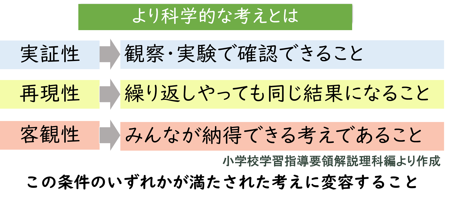 より科学的な考えとは