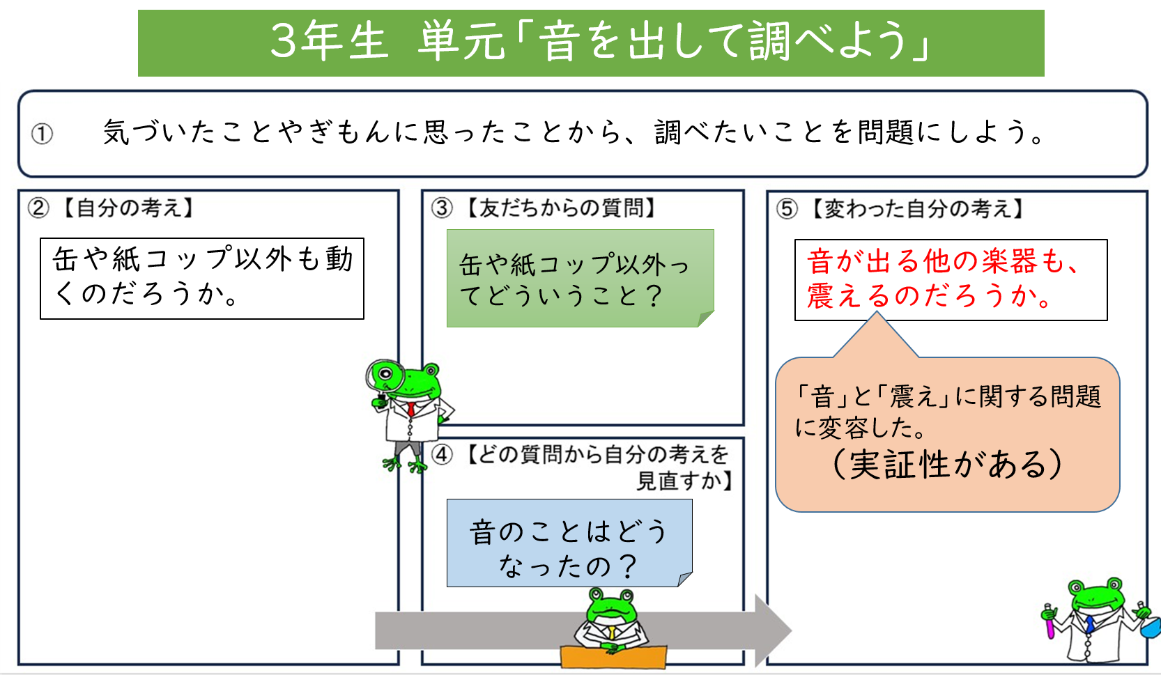 実証性が加わった、より科学的な考え