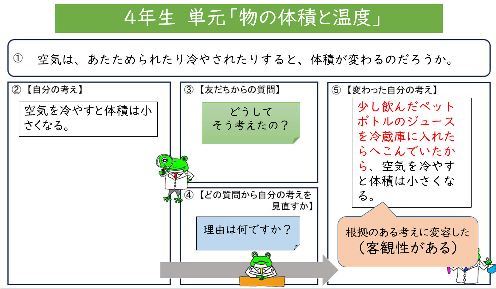 客観性が加わった、より科学的な考え