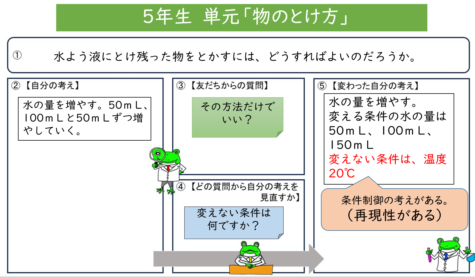 再現性が加わった、より科学的な考え