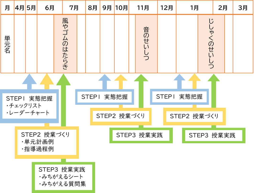 みちがえるパッケージの１年間の活用例