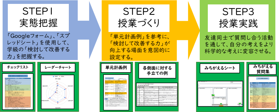 みちがえるパッケージ活用の流れ