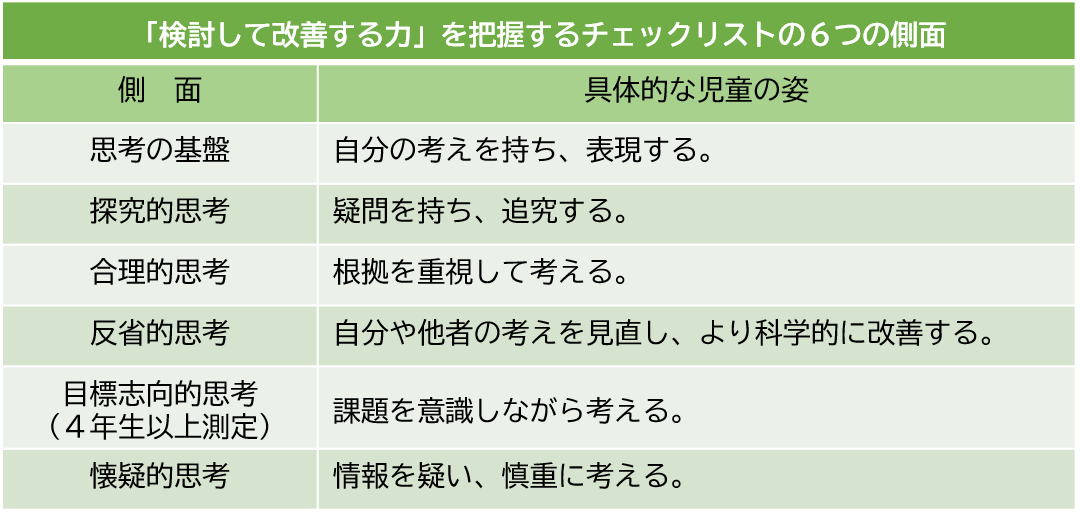 「検討して改善する力」を把握するチェックリストの６つの側面