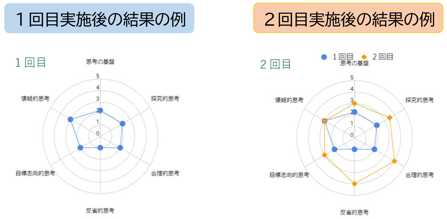 レーダーチャートの結果例