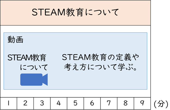 STEAM教育について流れ　動画視聴９分