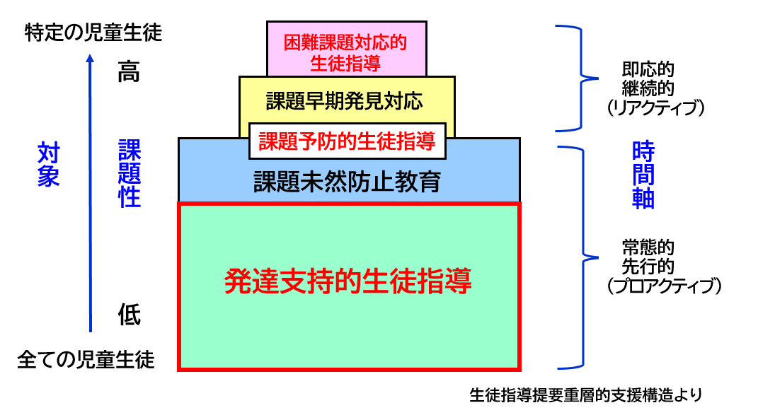 生徒指導提要重層的支援構造