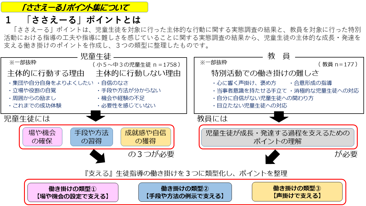 「ささえーる」ポイント集について