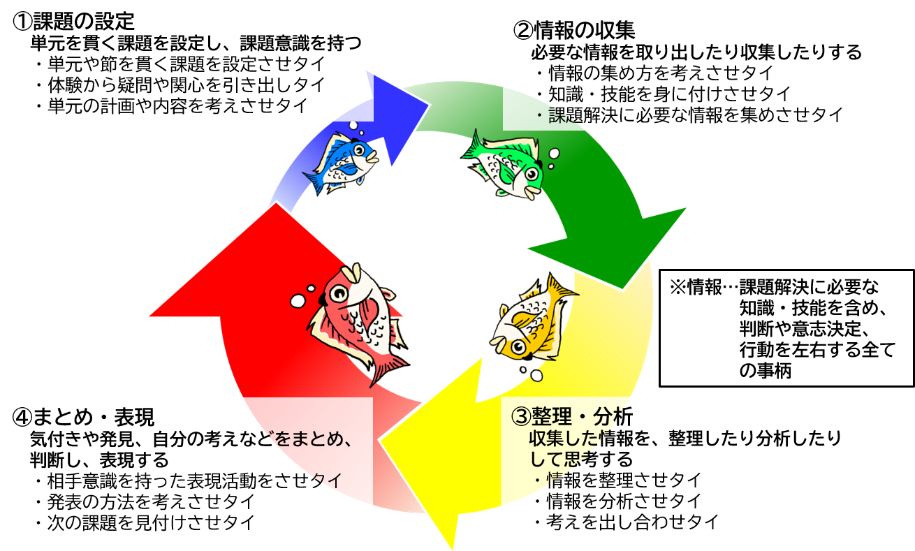 各教科における探究の過程と、それを取り入れるポイントの図