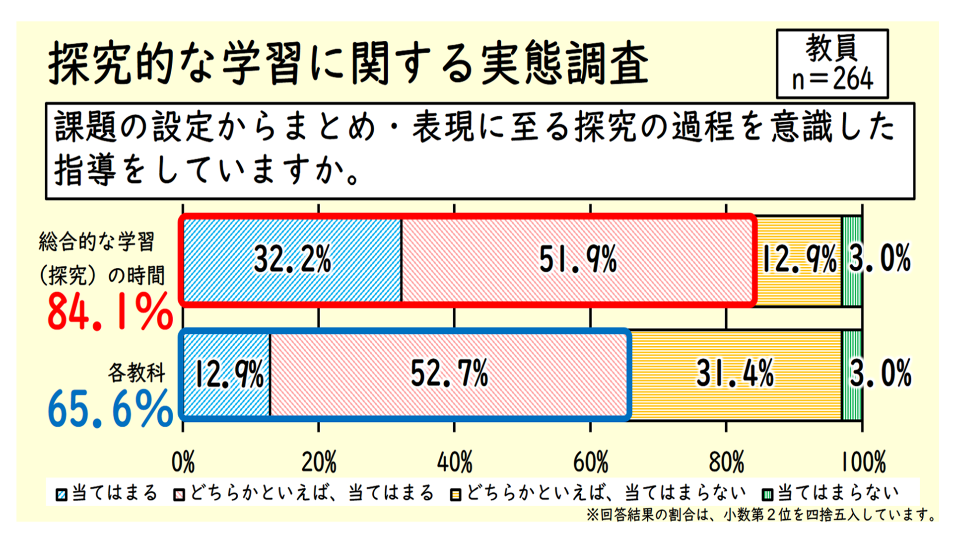 探究的な学習に関する実態調査の結果