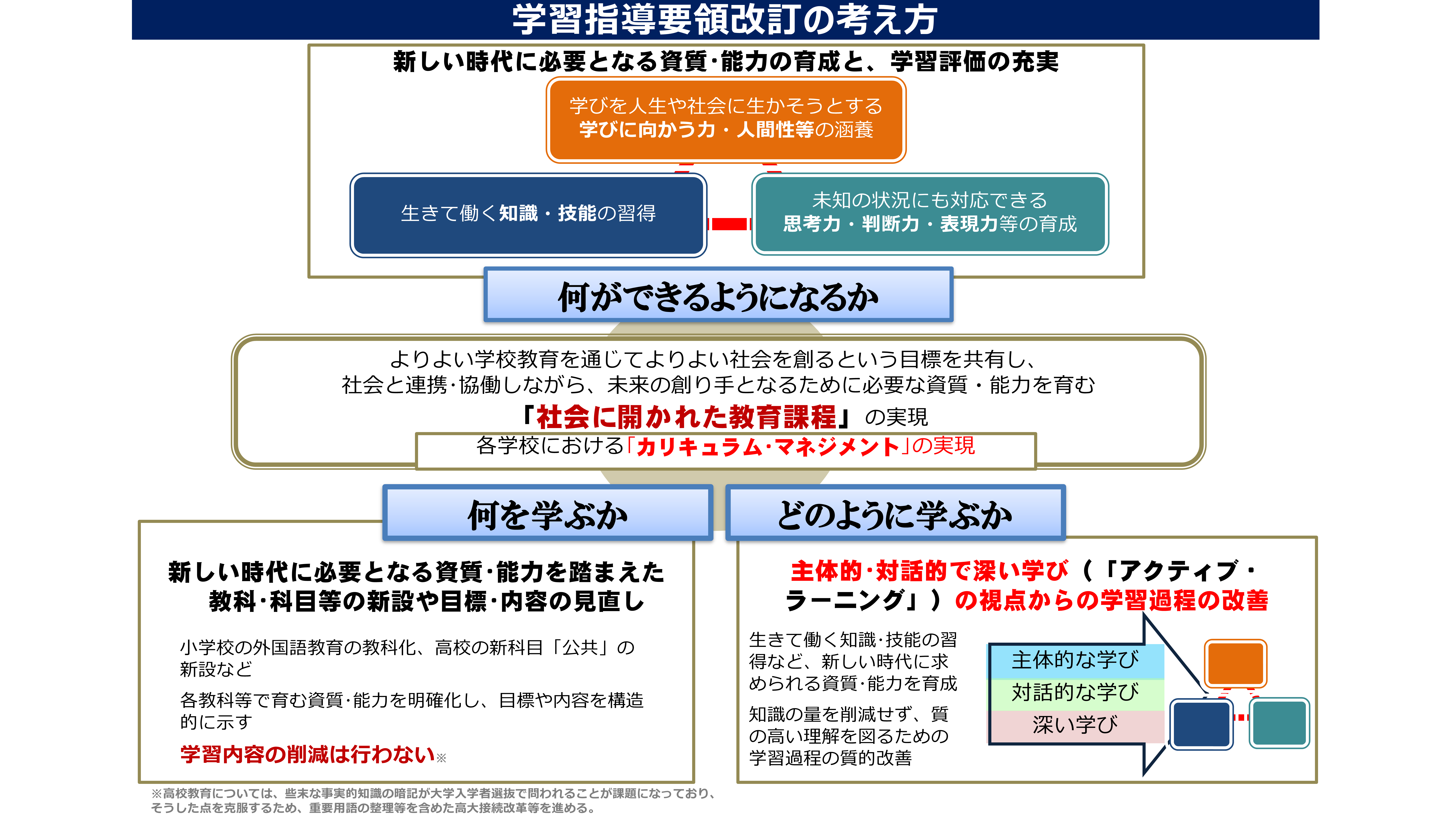 学習指導要領改定の考え方