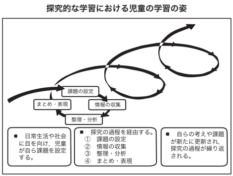 探究的な学習における児童の学習の姿